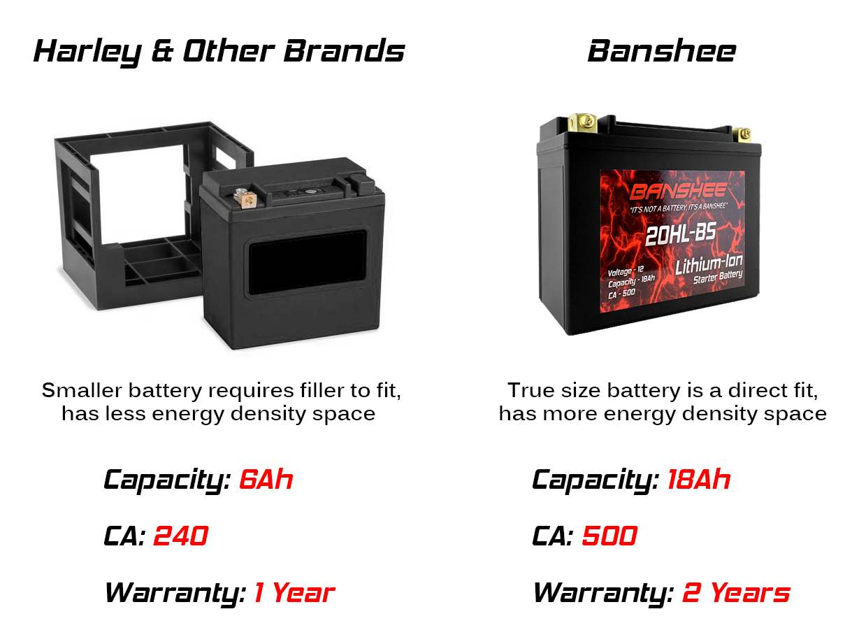 Banshee 20L-BS LIFEPO4, Lithium ION Battery Exact Fit replacement for Harley 66000174, 66000229